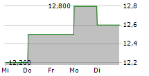 SI-BONE INC 5-Tage-Chart