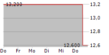 SI-BONE INC 5-Tage-Chart