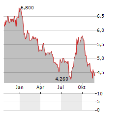 SIAM CEMENT PCL ADR Aktie Chart 1 Jahr