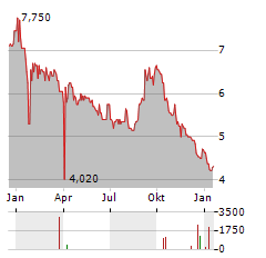 SIAM CEMENT Aktie Chart 1 Jahr