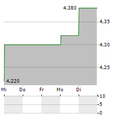 SIAM CEMENT Aktie 5-Tage-Chart