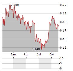 SIAMGAS Aktie Chart 1 Jahr