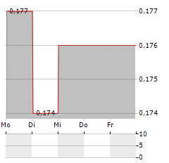 SIAMGAS Aktie 5-Tage-Chart