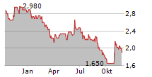 SIAV SPA Chart 1 Jahr