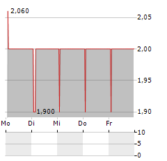 SIAV Aktie 5-Tage-Chart