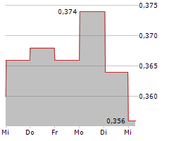 SICHUAN EXPRESSWAY CO LTD Chart 1 Jahr