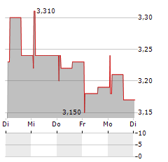 SICILY BY CAR Aktie 5-Tage-Chart