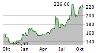 SIDETRADE SA Chart 1 Jahr