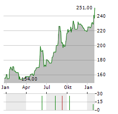 SIDETRADE Aktie Chart 1 Jahr