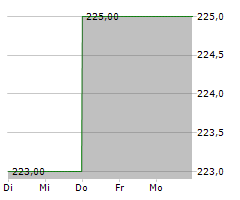 SIDETRADE SA Chart 1 Jahr