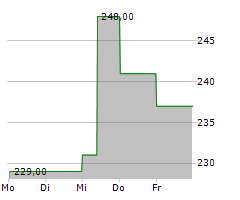 SIDETRADE SA Chart 1 Jahr