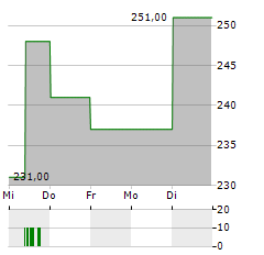 SIDETRADE Aktie 5-Tage-Chart