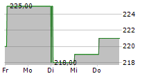 SIDETRADE SA 5-Tage-Chart