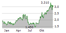 SIEBERT FINANCIAL CORP Chart 1 Jahr