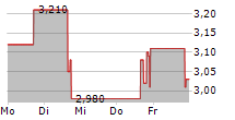 SIEBERT FINANCIAL CORP 5-Tage-Chart