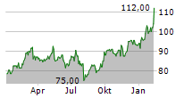 SIEMENS AG ADR Chart 1 Jahr