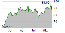 SIEMENS AG ADR Chart 1 Jahr