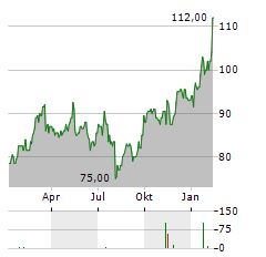 SIEMENS AG ADR Aktie Chart 1 Jahr