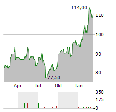 SIEMENS AG ADR Aktie Chart 1 Jahr