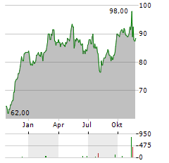 SIEMENS AG ADR Aktie Chart 1 Jahr