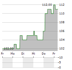 SIEMENS AG ADR Aktie 5-Tage-Chart