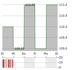 SIEMENS AG ADR Aktie 5-Tage-Chart