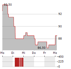 SIEMENS AG ADR Aktie 5-Tage-Chart