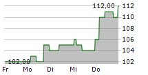 SIEMENS AG ADR 5-Tage-Chart