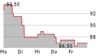 SIEMENS AG ADR 5-Tage-Chart