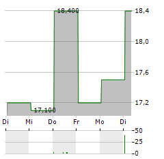 SIEMENS AG CDR Aktie 5-Tage-Chart