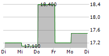 SIEMENS AG CDR 5-Tage-Chart