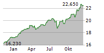 SIEMENS GLOBAL EQUITIES Chart 1 Jahr