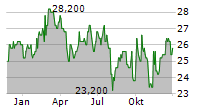 SIEMENS HEALTHINEERS AG ADR Chart 1 Jahr