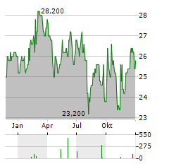 SIEMENS HEALTHINEERS AG ADR Aktie Chart 1 Jahr