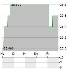 SIEMENS HEALTHINEERS AG ADR Aktie 5-Tage-Chart