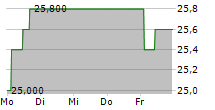 SIEMENS HEALTHINEERS AG ADR 5-Tage-Chart