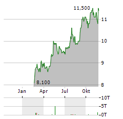 SIENNA SENIOR LIVING Aktie Chart 1 Jahr