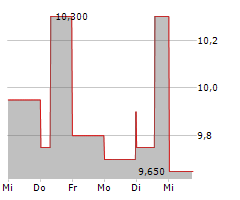 SIENNA SENIOR LIVING INC Chart 1 Jahr