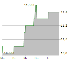 SIENNA SENIOR LIVING INC Chart 1 Jahr