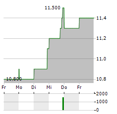 SIENNA SENIOR LIVING Aktie 5-Tage-Chart