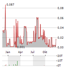 SIERRA GRANDE MINERALS Aktie Chart 1 Jahr