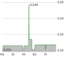 SIERRA GRANDE MINERALS INC Chart 1 Jahr