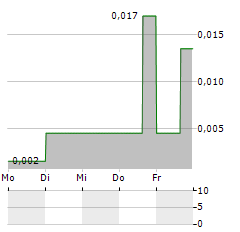 SIERRA GRANDE MINERALS Aktie 5-Tage-Chart