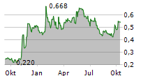 SIERRA METALS INC Chart 1 Jahr