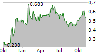 SIERRA METALS INC Chart 1 Jahr