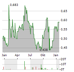 SIERRA METALS Aktie Chart 1 Jahr