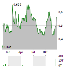 SIERRA METALS Aktie Chart 1 Jahr