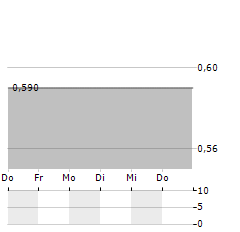 SIERRA METALS Aktie 5-Tage-Chart