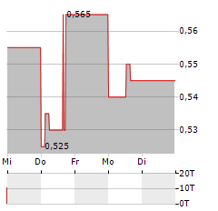 SIERRA METALS Aktie 5-Tage-Chart