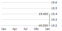 SIG GROUP AG ADR Chart 1 Jahr